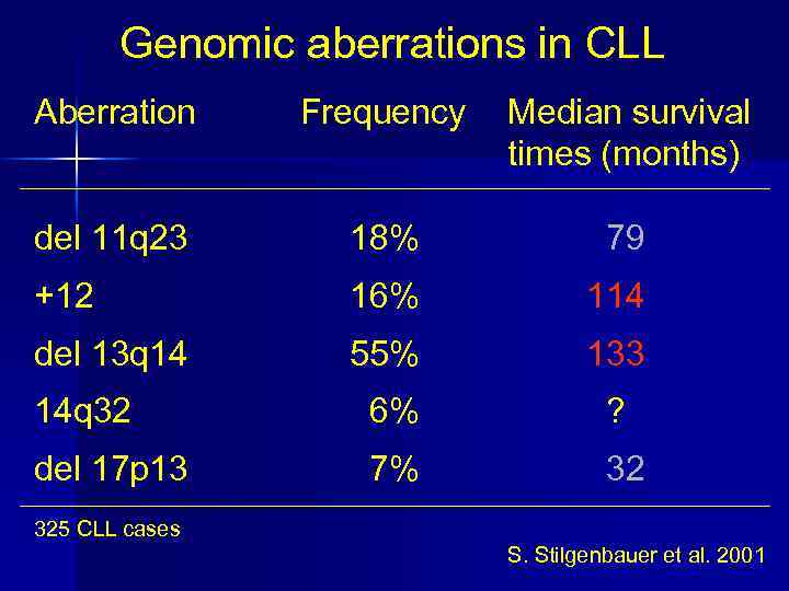  Genomic aberrations in CLL Aberration Frequency Median survival times (months) del 11 q