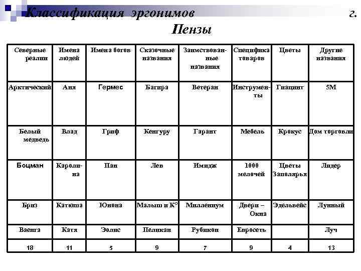   Классификация эргонимов       г.   