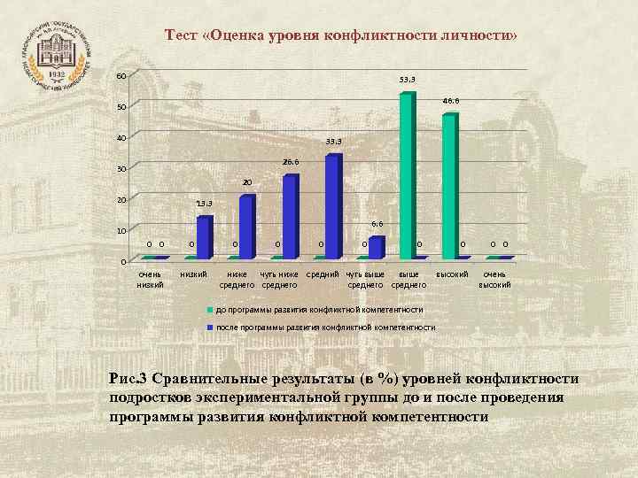 Тест «Оценка уровня конфликтности личности» 60 Тест «Оценка уровня конфликтности личности» 60