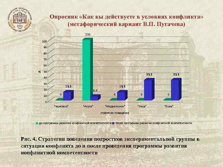 Опросник «Как вы действуете в условиях конфликта» Опросник «Как вы действуете в условиях конфликта»
