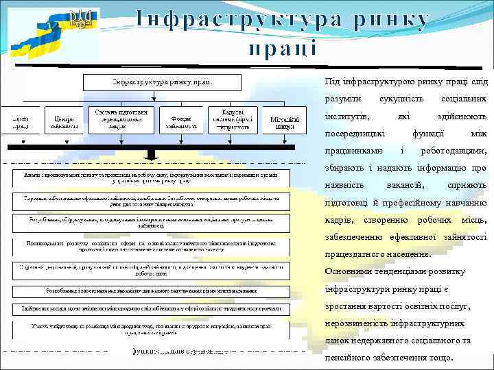 Інфраструктура ринку   праці   Під інфраструктурою ринку праці слід  