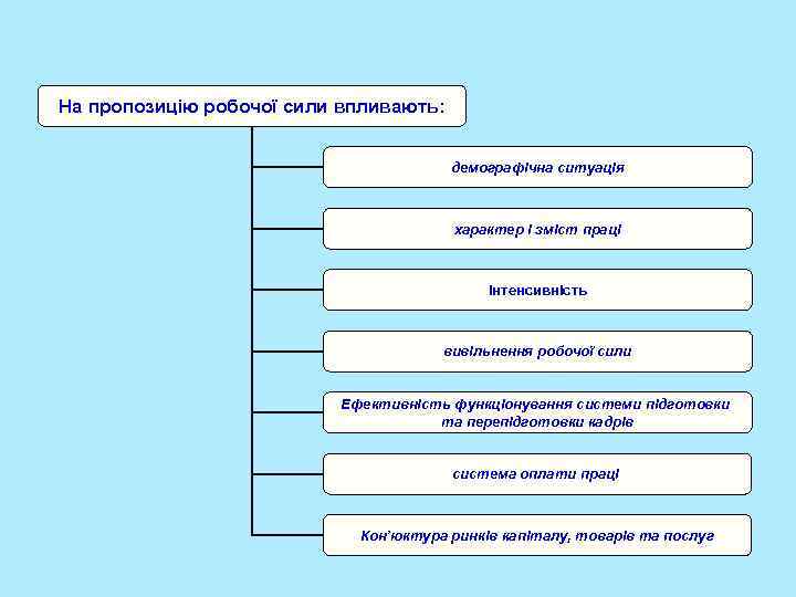 На пропозицію робочої сили впливають:    демографічна ситуація    характер