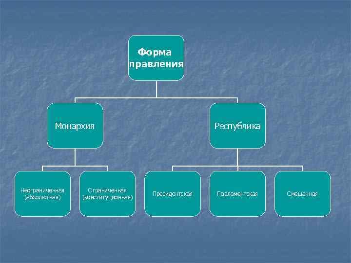 Форма правления Монархия Неограниченная (абсолютная) Ограниченная (конституционная) Республика Президентская Парламентская Смешанная 