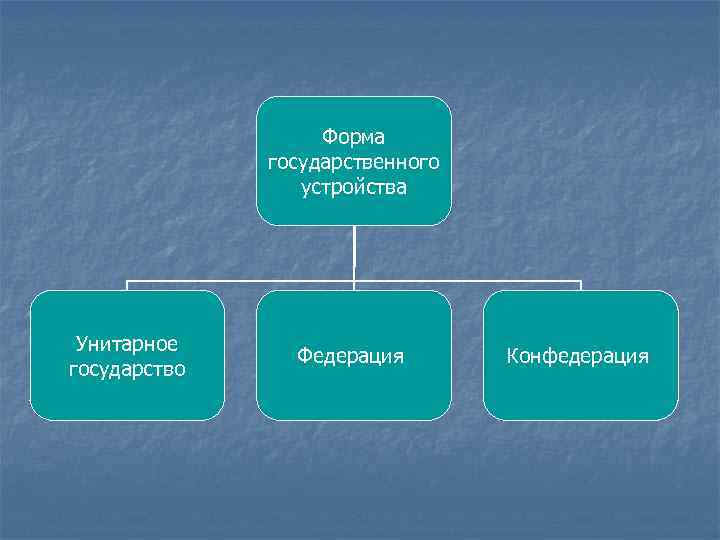 Государственное устройство унитарного государства. Форма государственного устройства Португалии унитарное. Боливия унитарное или федеративное государство. Модель общества единого государства. По способу образования федеративные государства делятся на:.