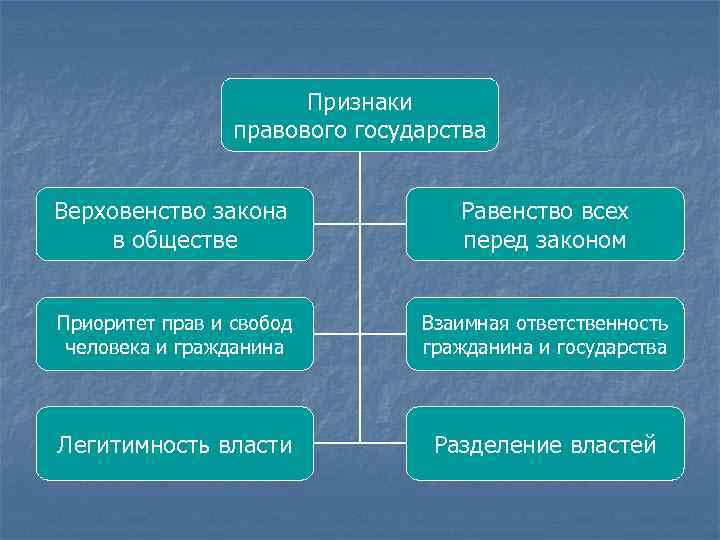 Взаимная ответственность гражданина. Верховенство правового закона. Верховенство права и верховенство закона. Признаки верховенства права. Охарактеризуйте основные положения верховенства закона.