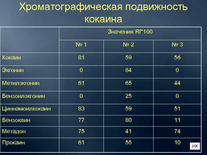  Хроматографическая подвижность   кокаина     Значения Rf*100  