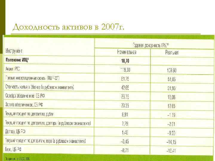 Доходность активов в 2007 г. 