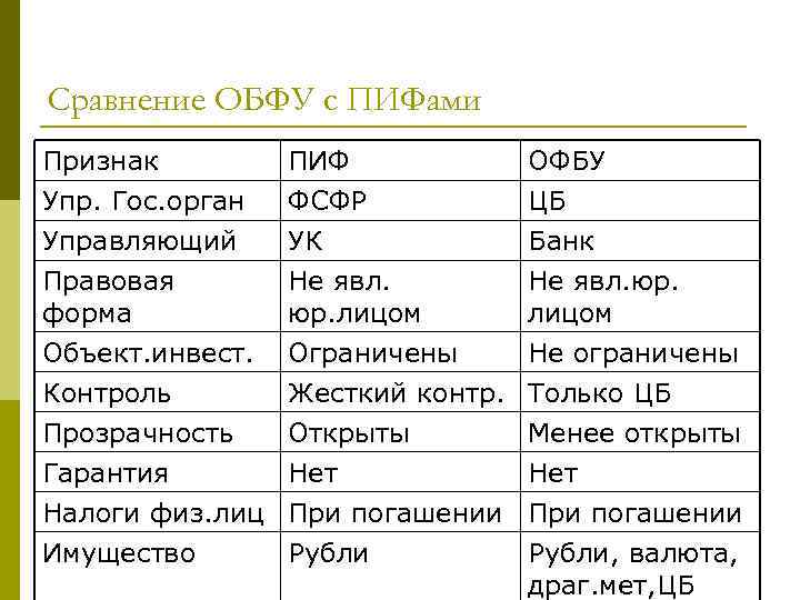 Сравнение ОБФУ с ПИФами Признак   ПИФ   ОФБУ Упр. Гос. орган