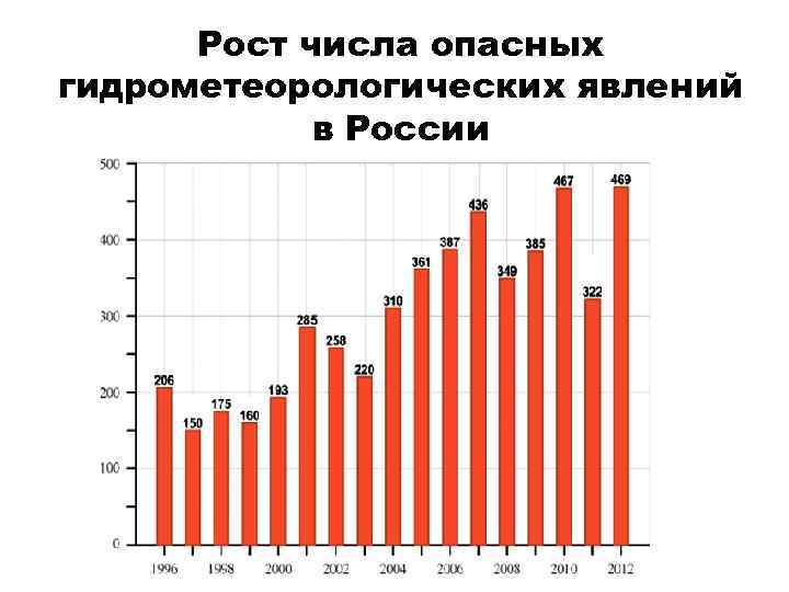 Рост числа опасных гидрометеорологических явлений в России 