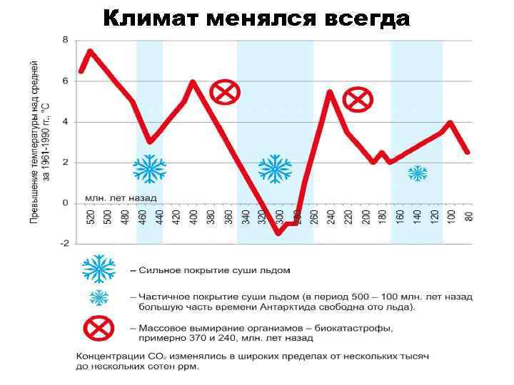 Климат менялся всегда 