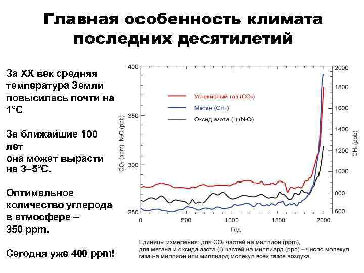 Главная особенность климата последних десятилетий За ХХ век средняя температура Земли повысилась почти на