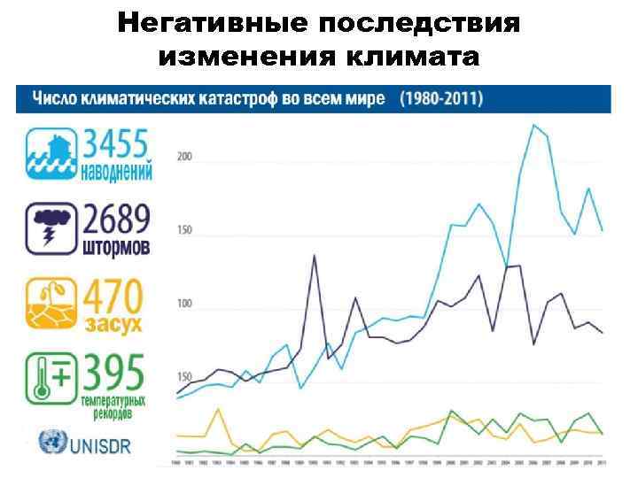 Негативные последствия изменения климата 