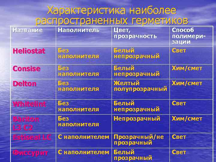   Характеристика наиболее  распространенных герметиков Название  Наполнитель  Цвет,  