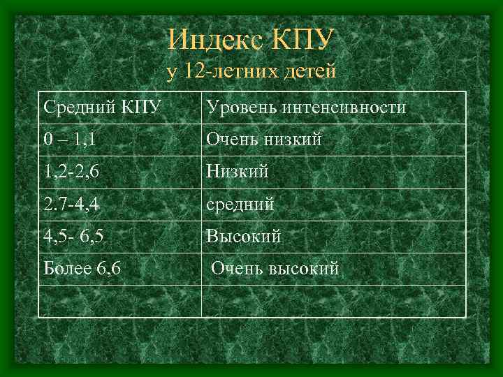    Индекс КПУ    у 12 -летних детей Средний КПУ
