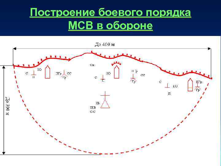 Построение боевого порядка МСВ в обороне 