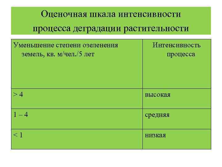 Степень или интенсивность сосредоточенности