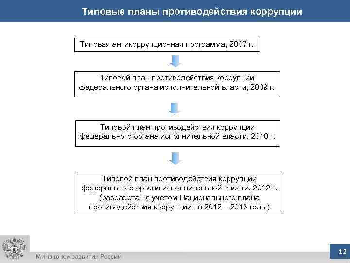 Типовые планы противодействия коррупции  Типовая антикоррупционная программа, 2007 г.   Типовой план