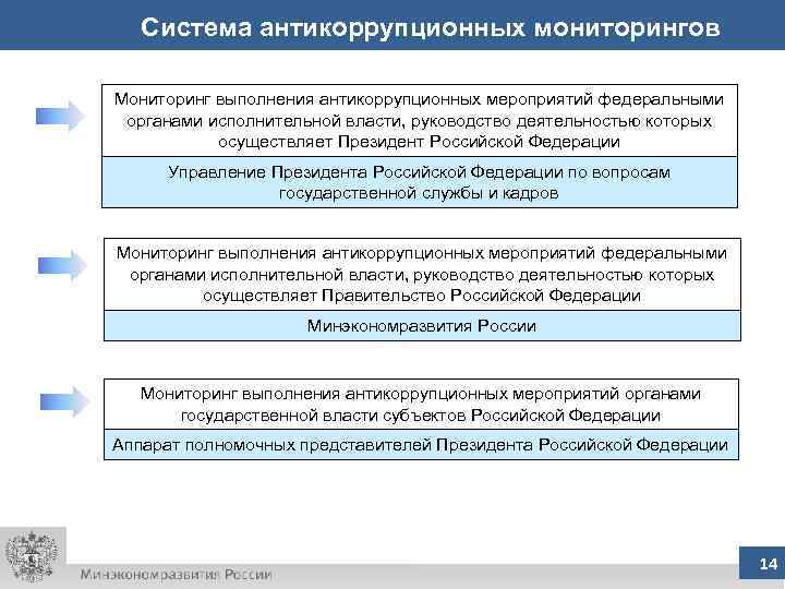  Система антикоррупционных мониторингов Мониторинг выполнения антикоррупционных мероприятий федеральными органами исполнительной власти, руководство