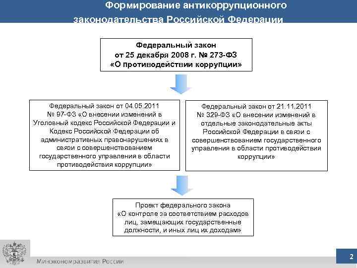    Формирование антикоррупционного  законодательства Российской Федерации     Федеральный