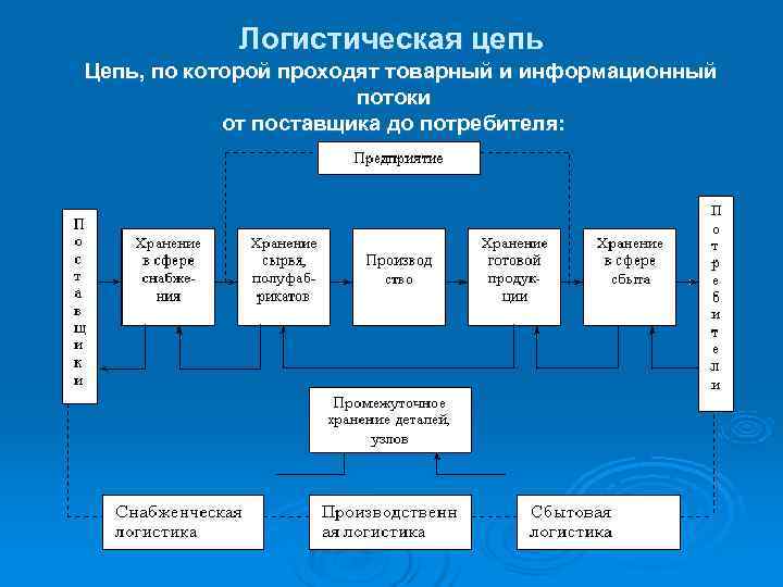 Материальные потоки в логистической цепи