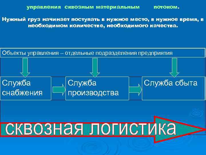   управления сквозным материальным   потоком.  Нужный груз начинает поступать в