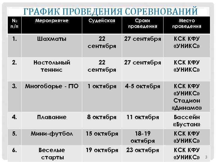  ГРАФИК ПРОВЕДЕНИЯ СОРЕВНОВАНИЙ №  Мероприятие Судейская  Сроки  Место п/п 