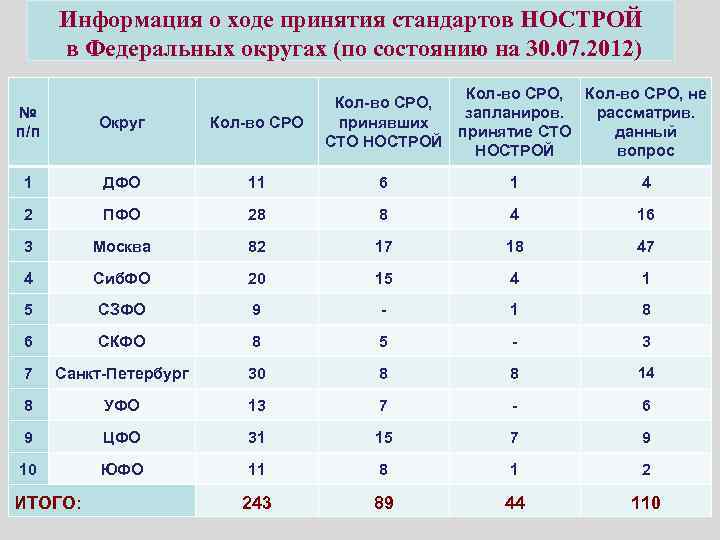  Информация о ходе принятия стандартов НОСТРОЙ  в Федеральных округах (по состоянию на