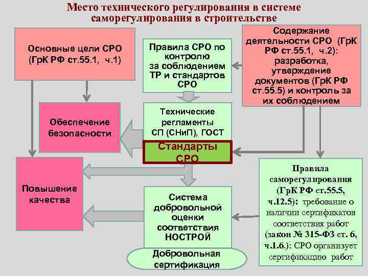   Место технического регулирования в системе   саморегулирования в строительстве  