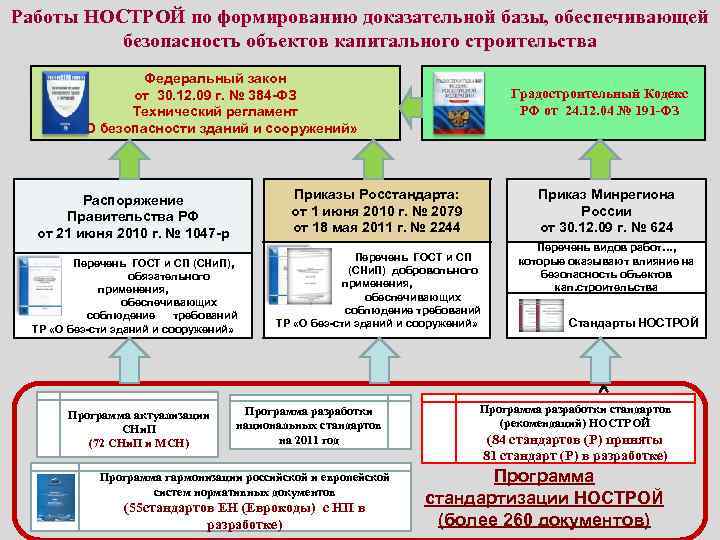 Работы НОСТРОЙ по формированию доказательной базы, обеспечивающей  безопасность объектов капитального строительства  