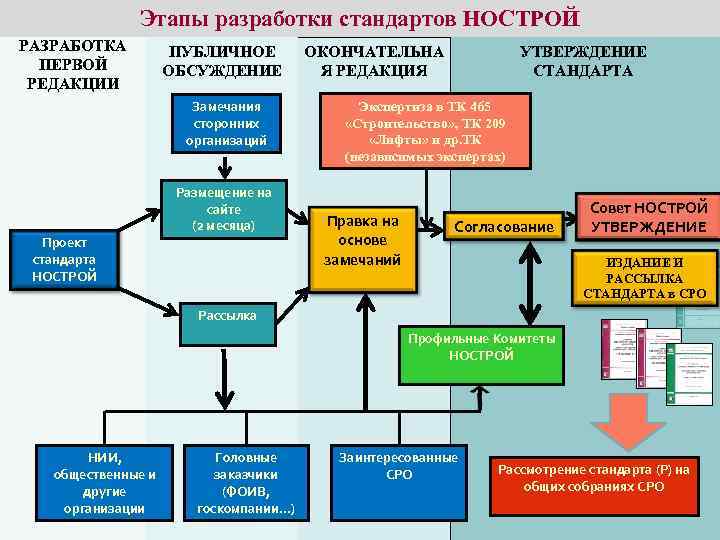    Этапы разработки стандартов НОСТРОЙ РАЗРАБОТКА  ПУБЛИЧНОЕ   ОКОНЧАТЕЛЬНА 