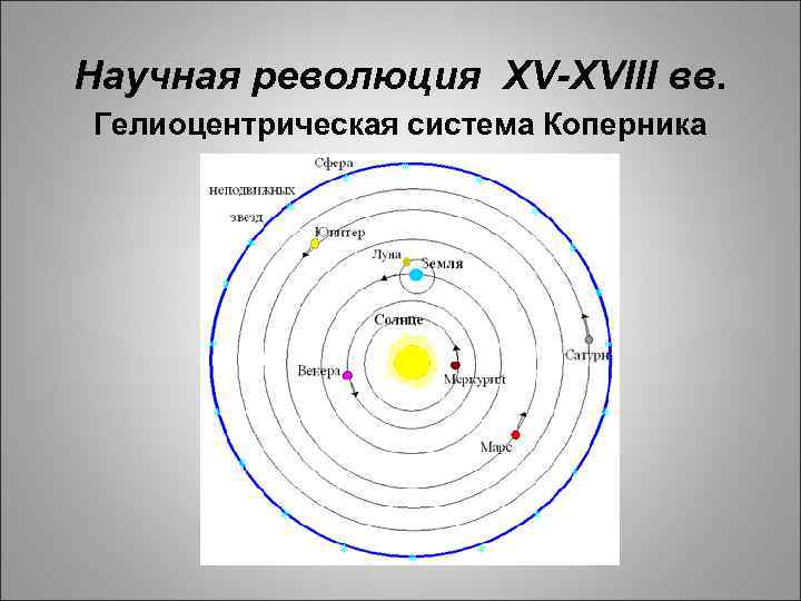 Гелиоцентрическая система презентация