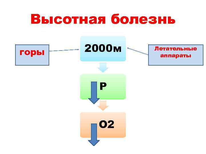 Высотная болезнь горы 2000 м Р О 2 Летательные аппараты 