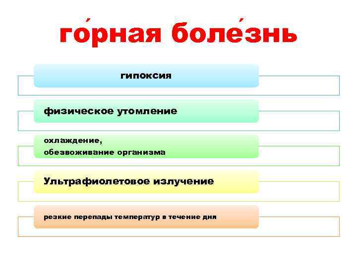 го рная боле знь гипоксия физическое утомление охлаждение, обезвоживание организма Ультрафиолетовое излучение резкие перепады