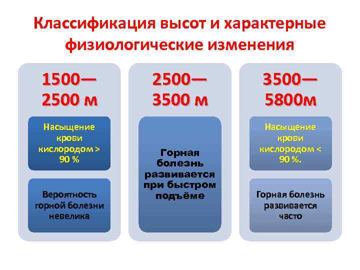 Классификация высот и характерные физиологические изменения 1500— 2500 м Насыщение крови кислородом > 90