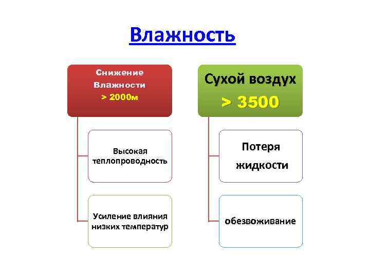Влажность Снижение Влажности > 2000 м Сухой воздух > 3500 Высокая теплопроводность Потеря жидкости