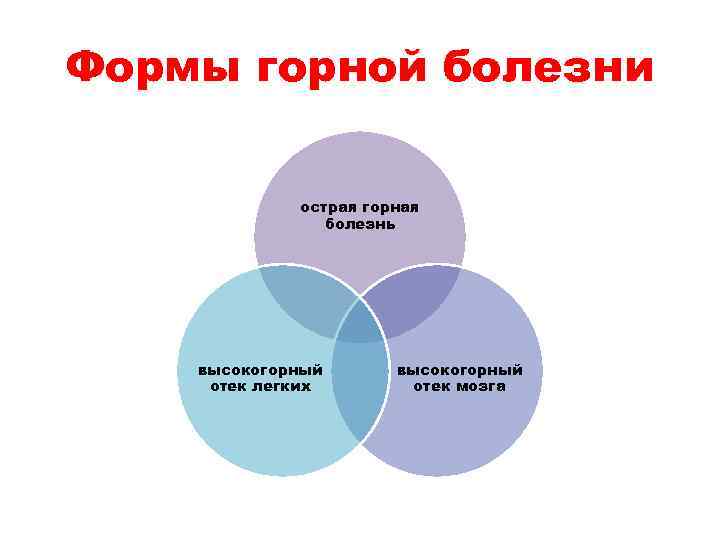 Формы горной болезни острая горная болезнь высокогорный отек легких высокогорный отек мозга 