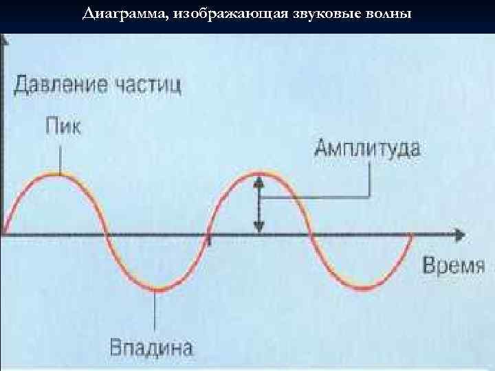 Диаграмма, изображающая звуковые волны 