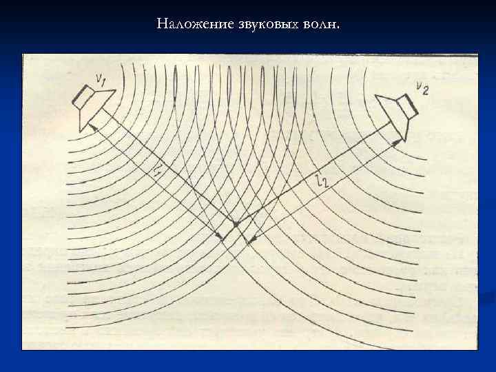 Наложение звуковых волн. 