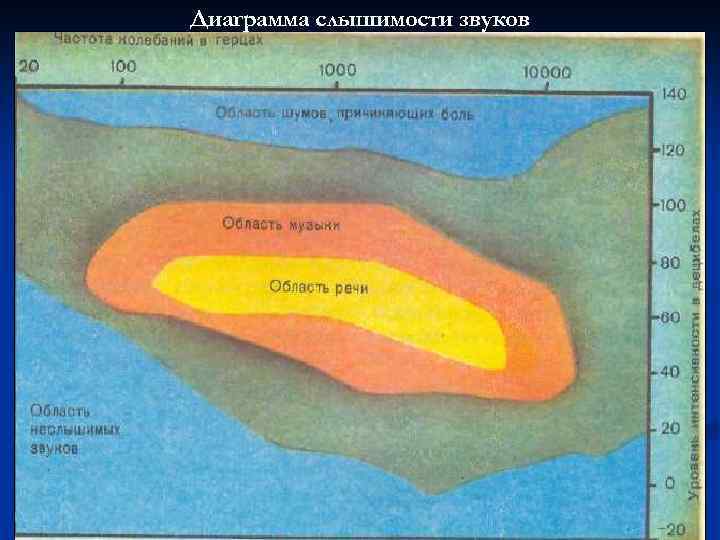 Диаграмма слышимости звуков 