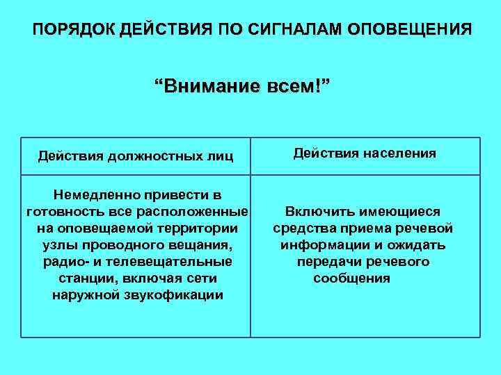 ПОРЯДОК ДЕЙСТВИЯ ПО СИГНАЛАМ ОПОВЕЩЕНИЯ    “Внимание всем!”  Действия должностных лиц