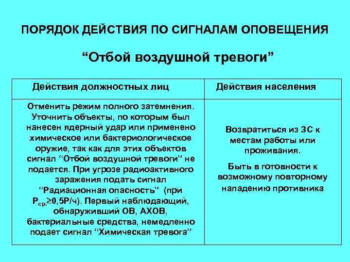 ПОРЯДОК ДЕЙСТВИЯ ПО СИГНАЛАМ ОПОВЕЩЕНИЯ   “Отбой воздушной тревоги”  Действия должностных лиц