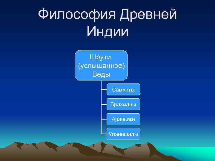 Философия Древней  Индии   Шрути (услышанное)   Веды   Самхиты