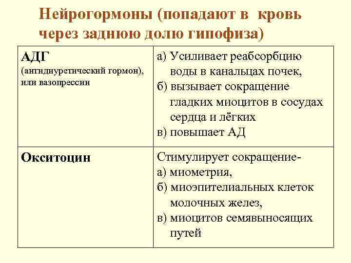   Нейрогормоны (попадают в кровь  через заднюю долю гипофиза) АДГ  