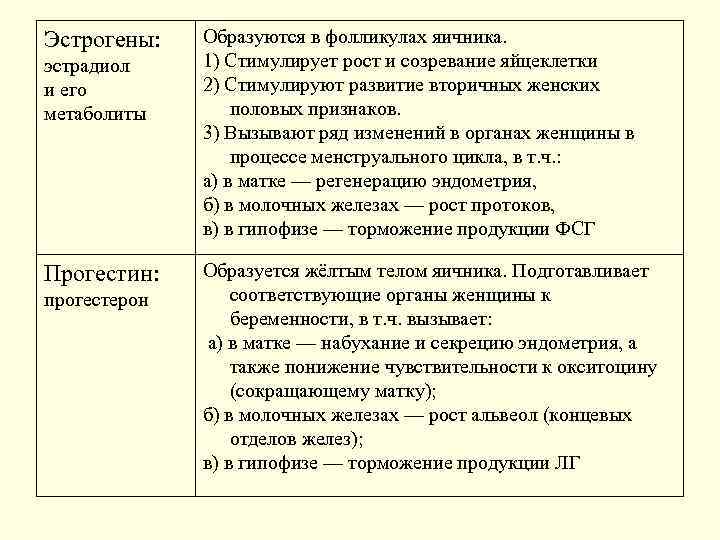 Эстрогены: Образуются в фолликулах яичника. эстрадиол 1) Стимулирует рост и созревание яйцеклетки и его
