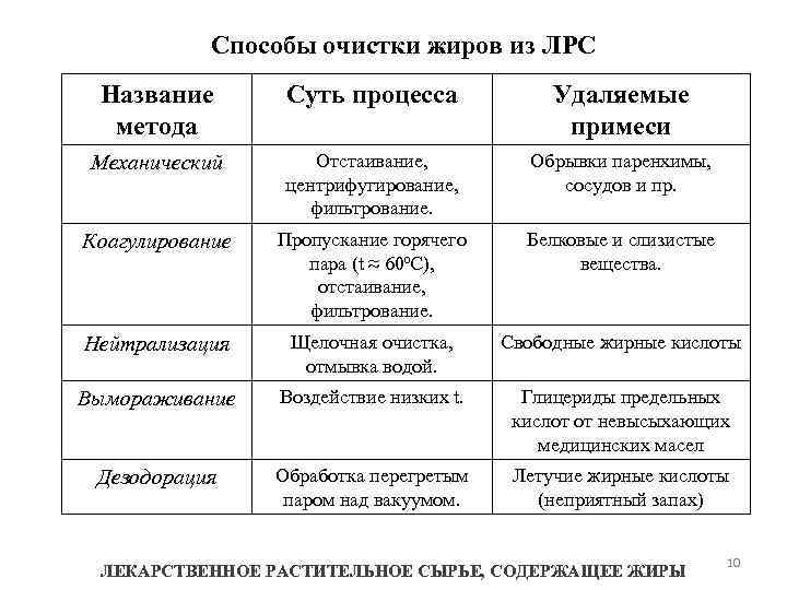 Способы очистки жиров из ЛРС Название метода Суть процесса Удаляемые примеси Механический Отстаивание, центрифугирование,