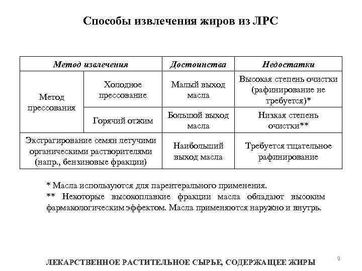 Способы извлечения жиров из ЛРС Метод извлечения Недостатки Холодное прессование Малый выход масла Высокая