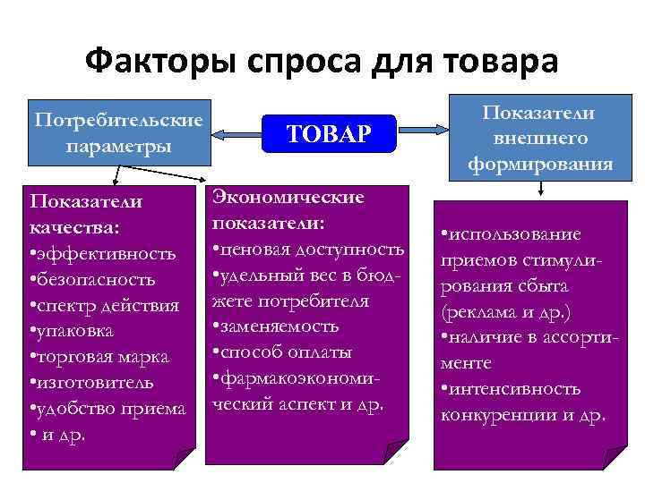 Факторы спроса для товара Потребительские параметры Показатели качества: • эффективность • безопасность • спектр