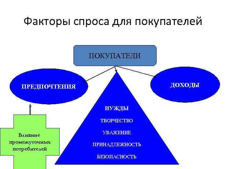 Факторы спроса для покупателей ПОКУПАТЕЛИ ДОХОДЫ ПРЕДПОЧТЕНИЯ НУЖДЫ ТВОРЧЕСТВО Влияние промежуточных потребителей УВАЖЕНИЕ ПРИНАДЛЕЖНОСТЬ