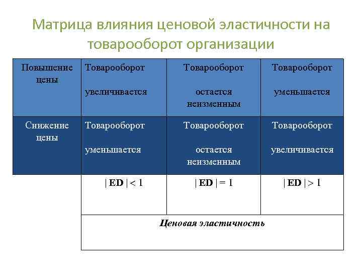 Матрица влияния ценовой эластичности на товарооборот организации Повышение цены Товарооборот увеличивается Снижение цены Товарооборот