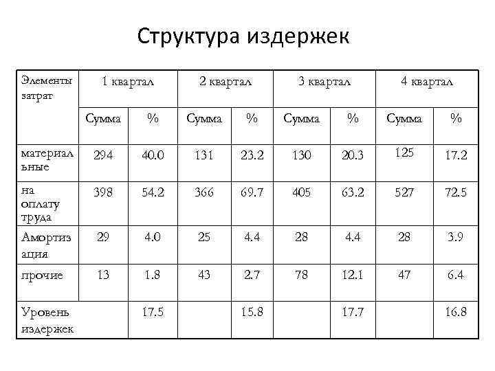Структура издержек Элементы затрат 1 квартал 2 квартал 3 квартал 4 квартал Сумма %